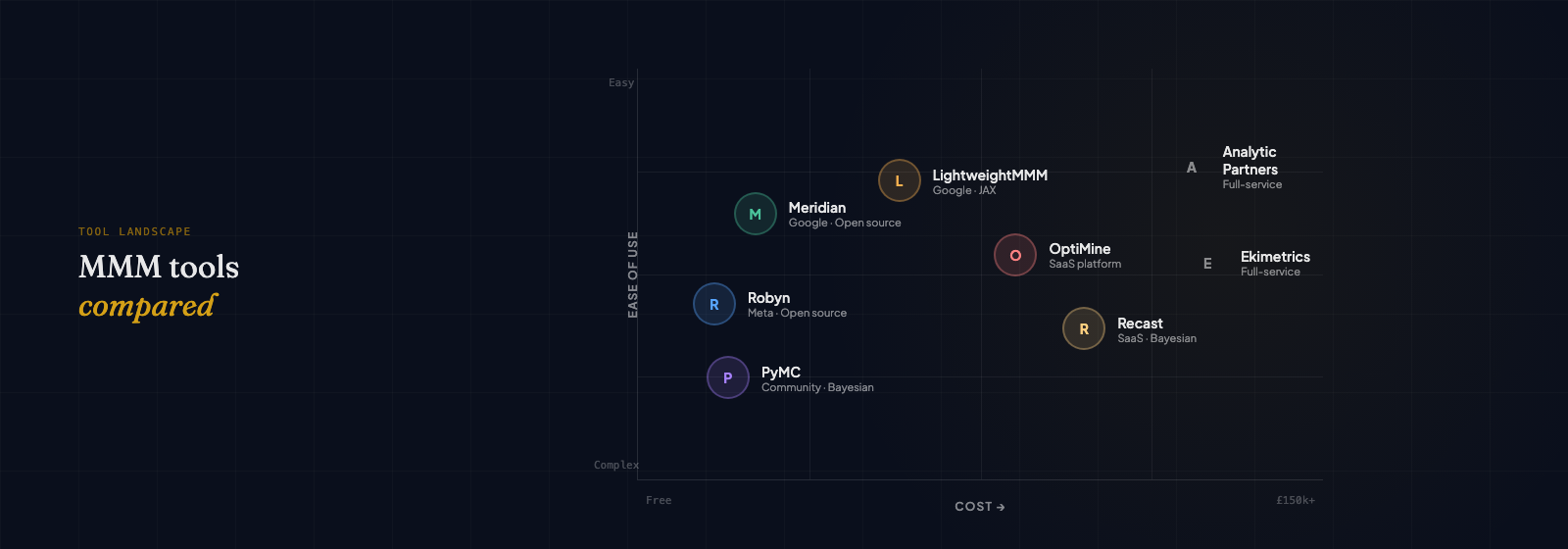 MMM tools comparison table showing Robyn, Meridian, traditional agencies, and AI-enabled services rated by speed, cost, and control
