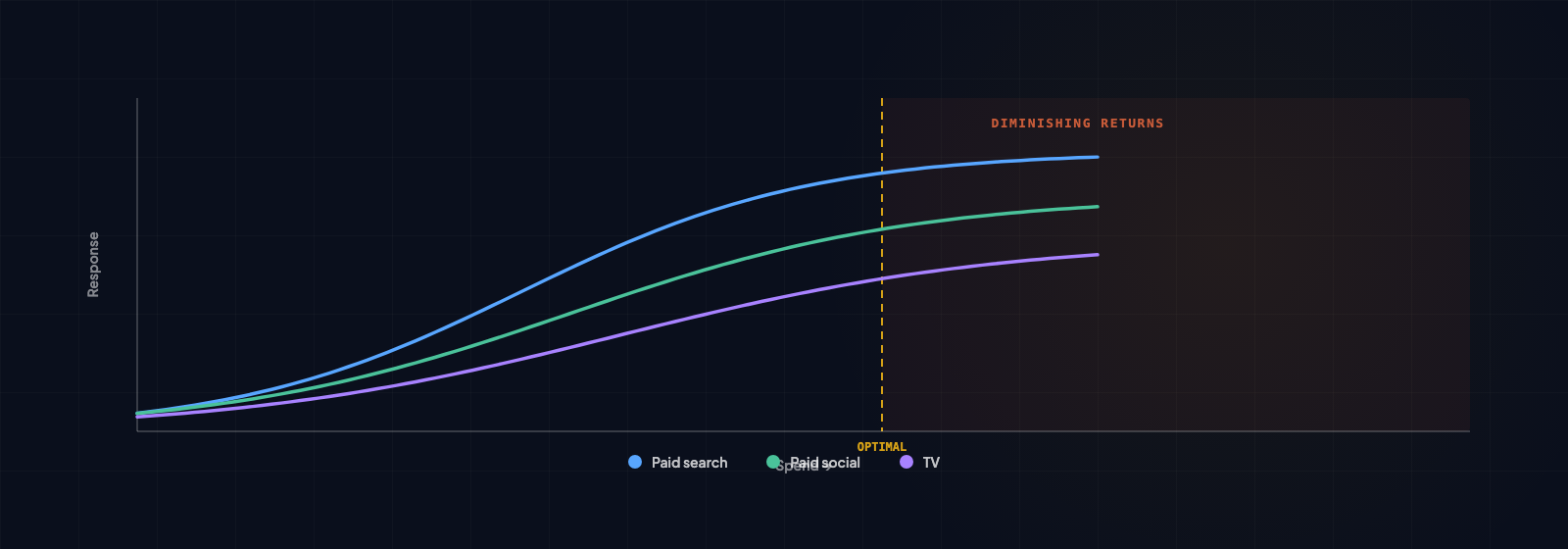 Channel saturation and diminishing returns curve showing ROI declining as spend increases, with optimal spend point marked and saturation zone highlighted