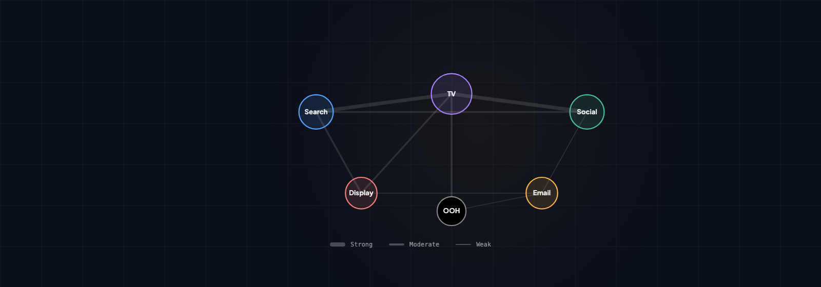 Cross-channel synergy example showing TV at 1.2x ROI plus Search at 4.2x ROI combining to 6.8x total effect with a 1.2x synergy multiplier