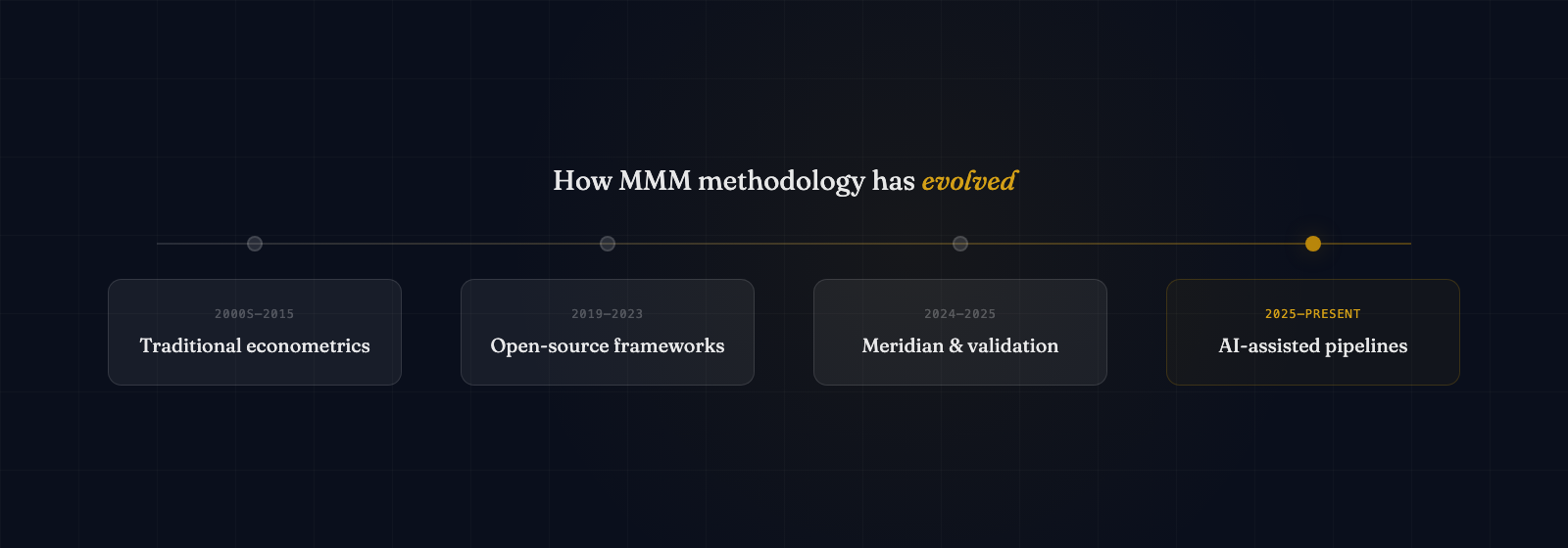 AI-enabled MMM comparison showing data prep time reduced from 6 months to 3 weeks, model accuracy at R-squared 0.92, and refresh cycle improved from annual to quarterly