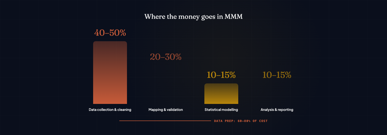 MMM cost comparison showing traditional agency pricing at 80 to 150 thousand pounds over 6 to 12 months versus AI-enabled at 15 to 30 thousand pounds in 3 to 6 weeks