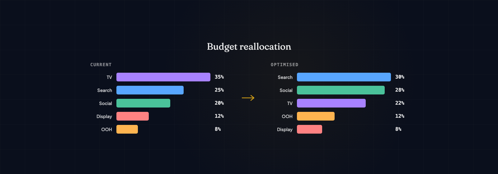 Marketing budget reallocation showing TV reduced by 15 percent, Search increased by 10 percent, Social increased by 5 percent, with projected revenue uplift of 340 thousand pounds