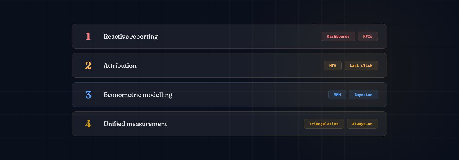 Marketing effectiveness metrics showing revenue uplift of 2.4 million pounds, overall ROI of 3.2x, and waste reduction of 40 percent