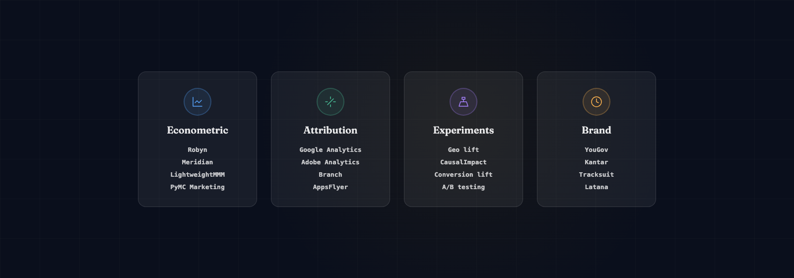 Marketing measurement tools comparison table showing MMM, Attribution, Geo tests, Surveys, and Panels rated by speed and scope