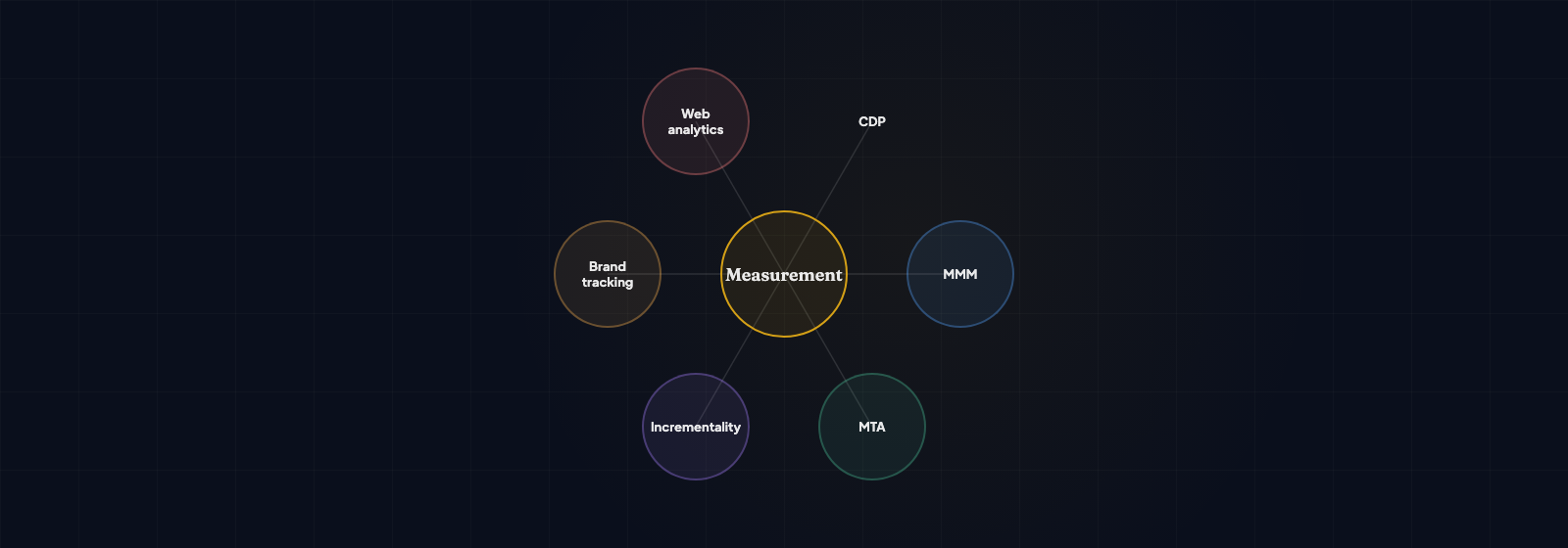 Marketing measurement methods overview listing Marketing Mix Modelling for strategic use, Attribution for tactical use, Incrementality for causal proof, Brand tracking for long-term, and Geo experiments for validation