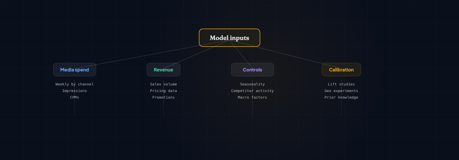 MMM data requirements checklist showing spend data, weekly granularity, revenue data, and channel breakdowns as essential, with external factors recommended and competitor spend as nice to have