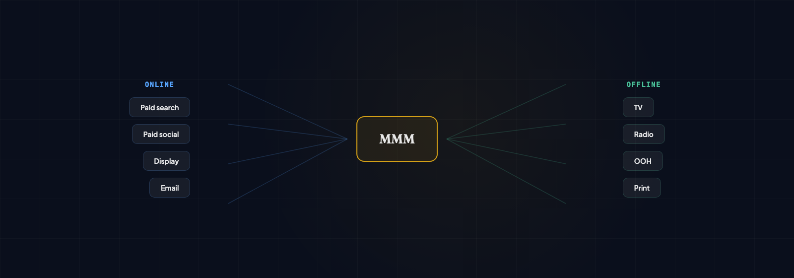 Ecommerce MMM results showing paid search ROI at 4.2x, social media ROI at 3.1x, and display advertising ROI at 1.8x return