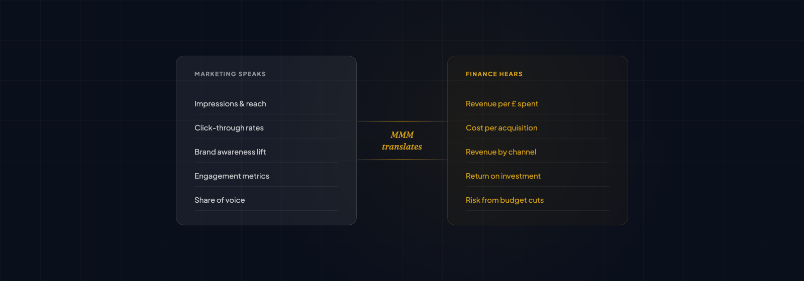 Marketing ROI growth chart showing quarterly improvement from 1.1x in Q1 to 3.8x current, demonstrating how to prove marketing value to the CFO