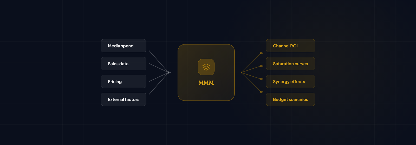Marketing Mix Modelling channel ROI comparison showing Search at 4.2x, Social at 3.1x, OOH at 1.8x, TV at 1.2x, and Display at 0.9x return on investment