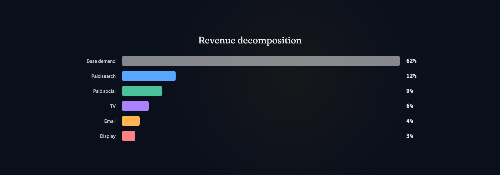 Channel ROI ranking showing Search at 4.2x, Social at 3.1x, Display at 1.8x, TV at 1.2x, and OOH at 0.9x return on marketing investment